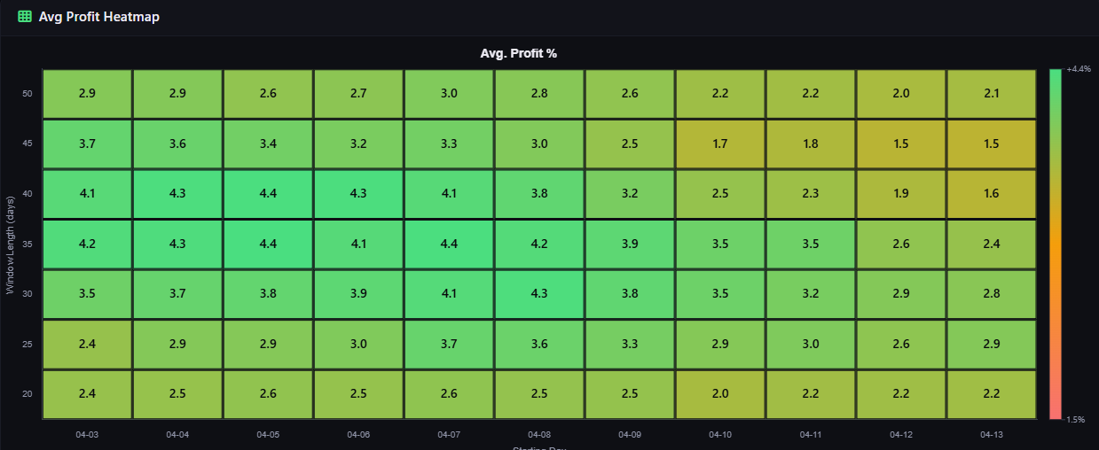 Yearly Profit Pattern